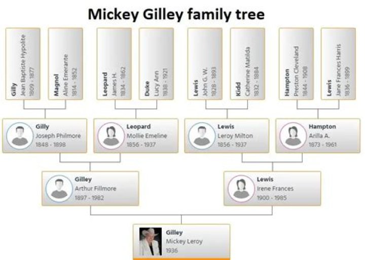 
Who Is Michael Gilley? Everything To Know About Mickey Gilley Son 